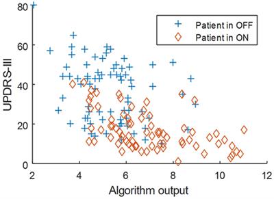 Analysis of Correlation between an Accelerometer-Based Algorithm for Detecting Parkinsonian Gait and UPDRS Subscales